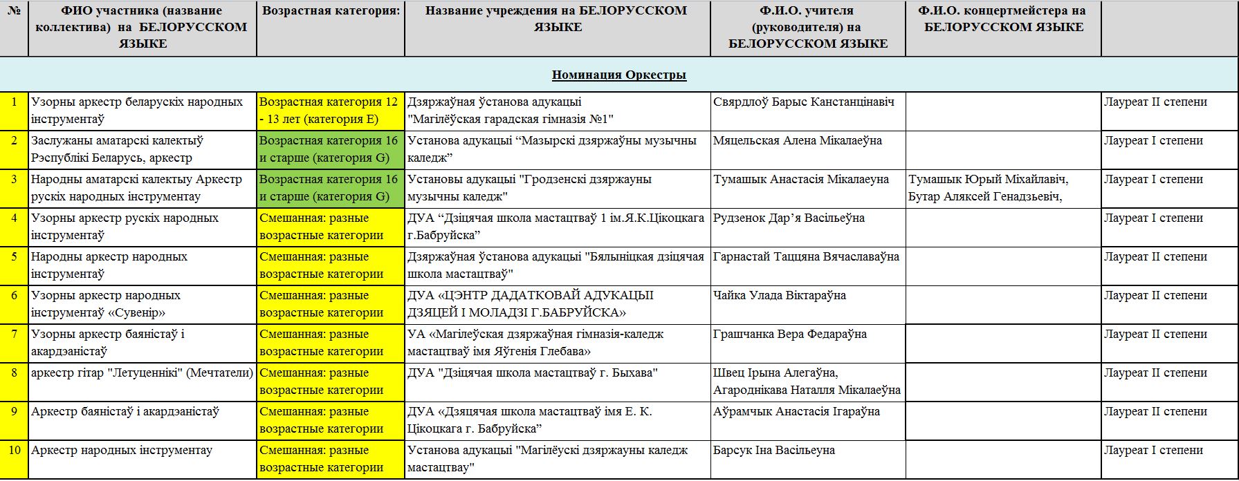 оркестры